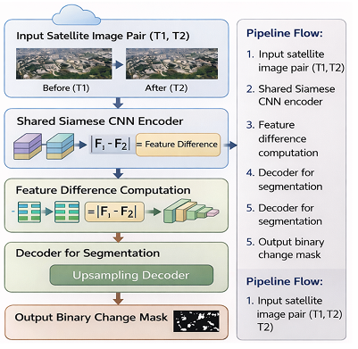 Satellite image change detection flow illustration